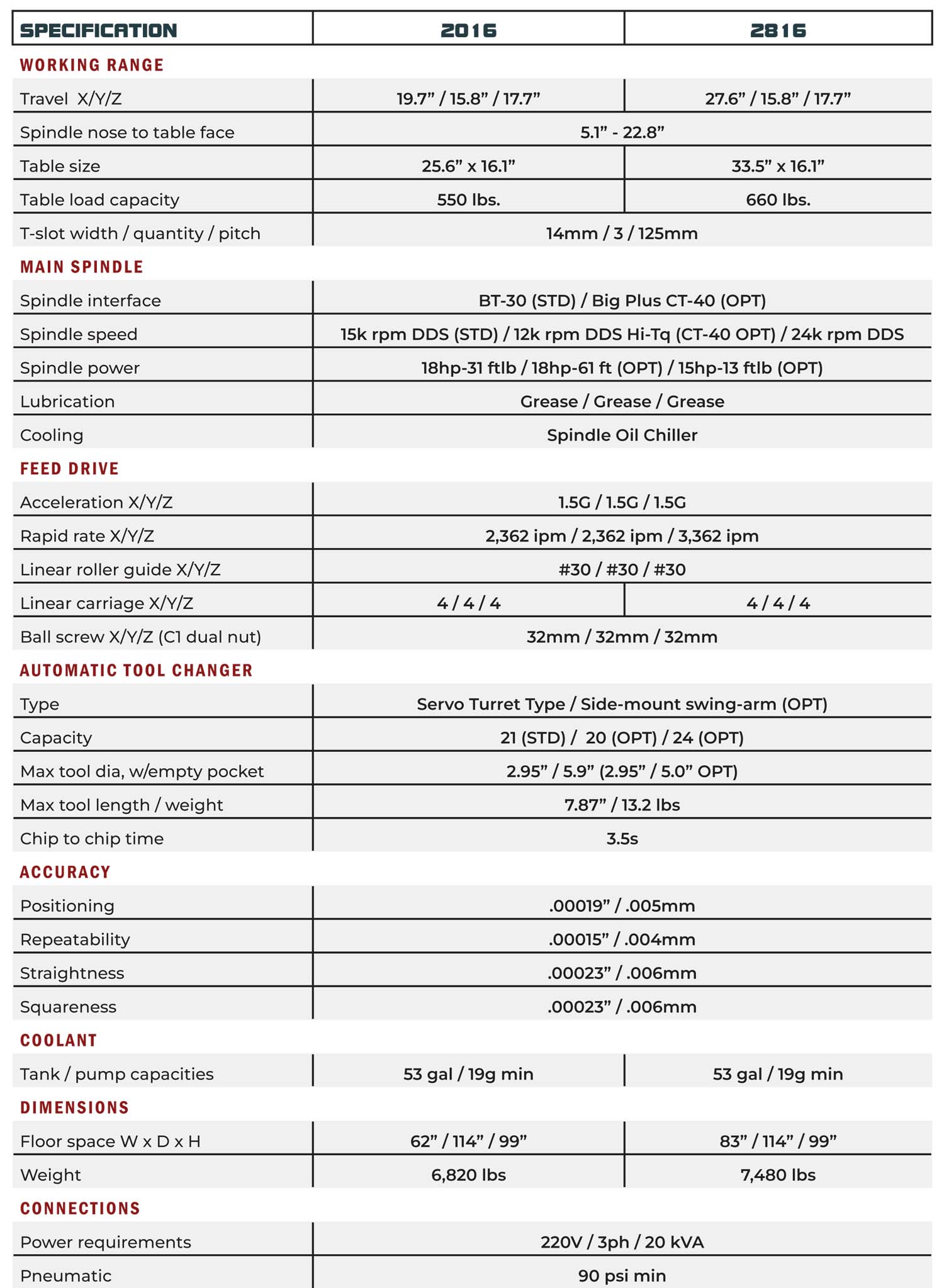 CM 2016 and 2816 Specs